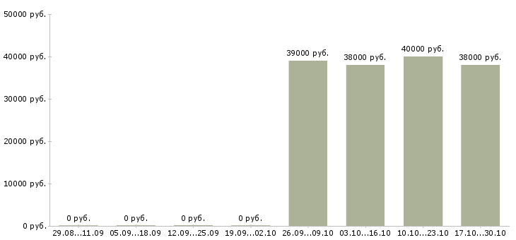 Вакансии администратор торговой точки Якутия - Медиана зарплат администратор торговой точки Якутия за 2 месяца