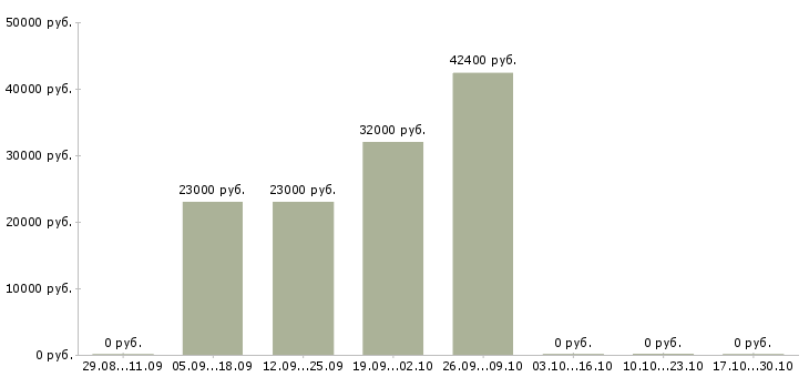 Вакансии бухгалтер по начислению зарплаты в Самаре - Медиана зарплат бухгалтер по начислению зарплаты в Самаре за 2 месяца