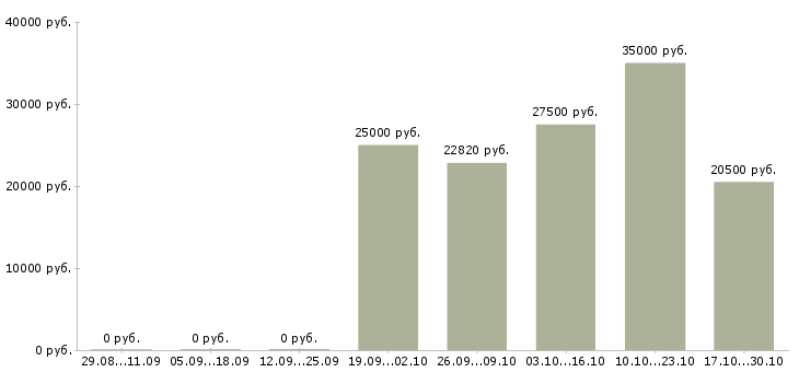 Вакансии бухгалтер по отгрузке в Уфе - Медиана зарплат бухгалтер по отгрузке в Уфе за 2 месяца