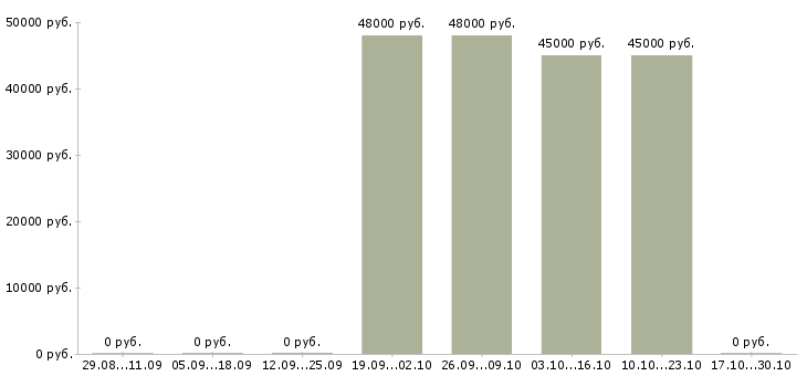 Вакансии водителей с иномарками в такси в Екатеринбурге - Медиана зарплат водителей с иномарками в такси в Екатеринбурге за 2 месяца