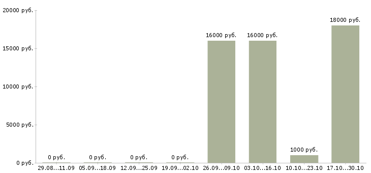 Вакансии горничная по уборке номеров Нижний новгород - Медиана зарплат горничная по уборке номеров Нижний новгород за 2 месяца