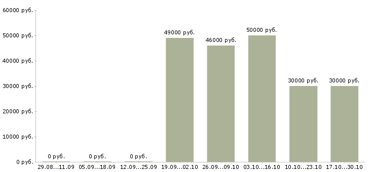Вакансии грузчики вахтой с бесплатным проживанием в Химках - Медиана зарплат грузчики вахтой с бесплатным проживанием в Химках за 2 месяца