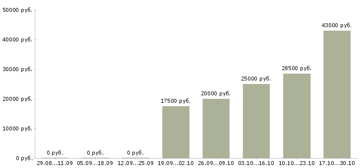 Вакансии дополнительный набор сотрудников в Кемерово - Медиана зарплат дополнительный набор сотрудников в Кемерово за 2 месяца