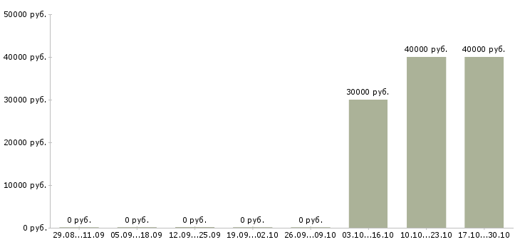 Вакансии заведующий продажами Нижний новгород - Медиана зарплат заведующий продажами Нижний новгород за 2 месяца