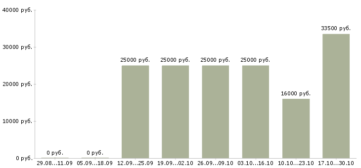 Вакансии идет набор сотрудников в Иваново - Медиана зарплат идет набор сотрудников в Иваново за 2 месяца