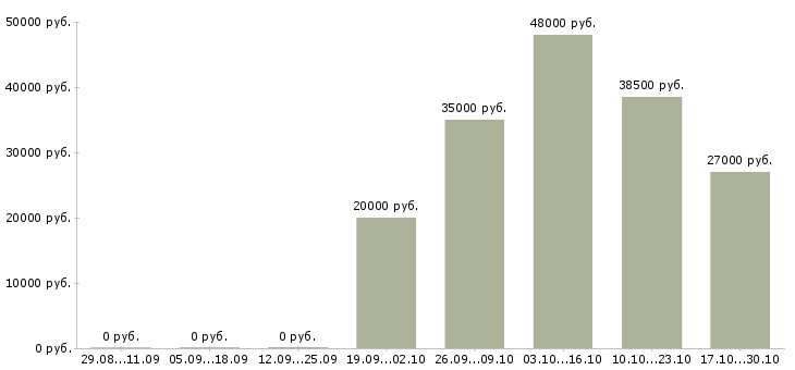 Вакансии идет набор сотрудников в Курске - Медиана зарплат идет набор сотрудников в Курске за 2 месяца