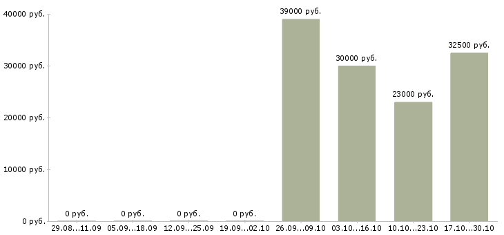 Вакансии инженер по сопровождению проектов в Красноярске - Медиана зарплат инженер по сопровождению проектов в Красноярске за 2 месяца