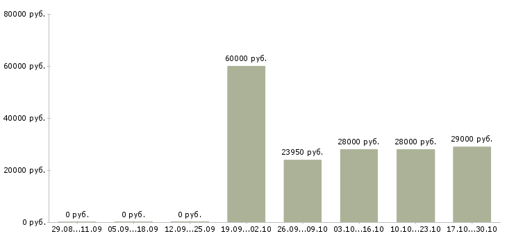 Вакансии консультант для работы в офисе в Кургане - Медиана зарплат консультант для работы в офисе в Кургане за 2 месяца