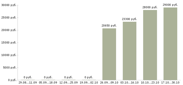 Вакансии консультант для работы в офисе в Орле - Медиана зарплат консультант для работы в офисе в Орле за 2 месяца