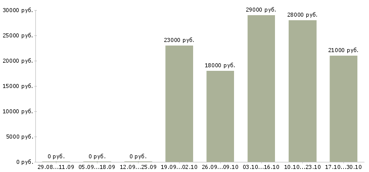 Вакансии консультант мобильной связи в Ижевске - Медиана зарплат консультант мобильной связи в Ижевске за 2 месяца