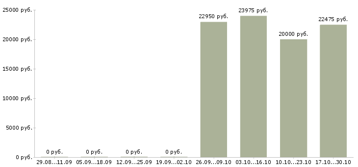 Вакансии консультант мобильной связи в Саранске - Медиана зарплат консультант мобильной связи в Саранске за 2 месяца