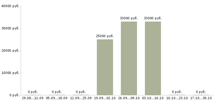 Вакансии контролер отк рэа Санкт-петербург - Медиана зарплат контролер отк рэа Санкт-петербург за 2 месяца