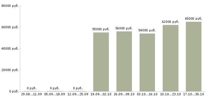 Вакансии координатор торгового дома в Москве - Медиана зарплат координатор торгового дома в Москве за 2 месяца