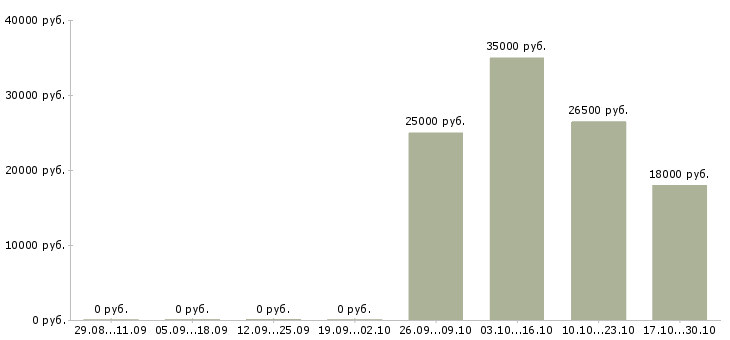 Вакансии медицинская сестра перевязочного кабинета Санкт-петербург - Медиана зарплат медицинская сестра перевязочного кабинета Санкт-петербург за 2 месяца