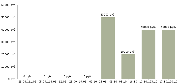 Вакансии менеджер оптовых региональных продаж в Ярославле - Медиана зарплат менеджер оптовых региональных продаж в Ярославле за 2 месяца