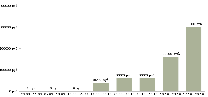 Вакансии менеджер отдела развития сети в Саранске - Медиана зарплат менеджер отдела развития сети в Саранске за 2 месяца