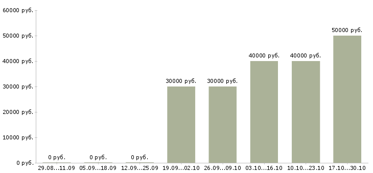 Вакансии менеджер отдела сопровождения продаж в Сургуте - Медиана зарплат менеджер отдела сопровождения продаж в Сургуте за 2 месяца