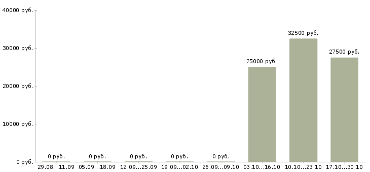 Вакансии менеджер по жилой недвижимости Чувашия - Медиана зарплат менеджер по жилой недвижимости Чувашия за 2 месяца