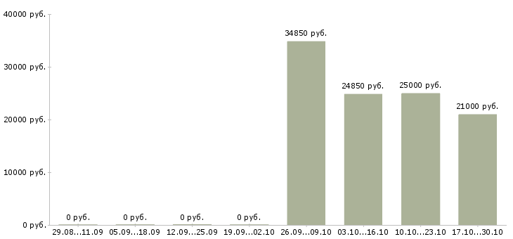 Вакансии менеджер по привлечению корпоративных клиентов в Костроме - Медиана зарплат менеджер по привлечению корпоративных клиентов в Костроме за 2 месяца