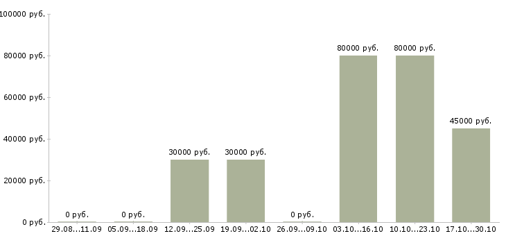 Вакансии менеджер по продвижению и маркетингу в Сочи - Медиана зарплат менеджер по продвижению и маркетингу в Сочи за 2 месяца