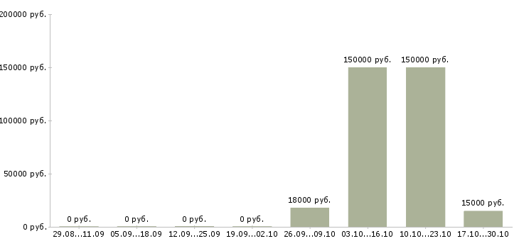 Вакансии менеджер по работе с экспертами в Белгороде - Медиана зарплат менеджер по работе с экспертами в Белгороде за 2 месяца