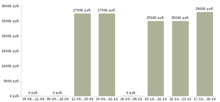 Вакансии менеджер по развитию клиентской базы в Бийске - Медиана зарплат менеджер по развитию клиентской базы в Бийске за 2 месяца