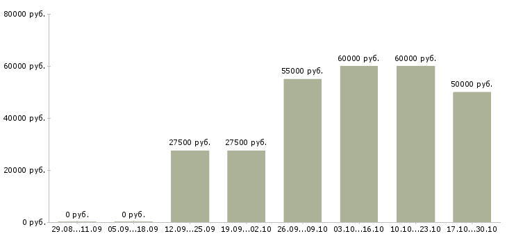 Вакансии менеджер по развитию клиентской базы в Люберцах - Медиана зарплат менеджер по развитию клиентской базы в Люберцах за 2 месяца