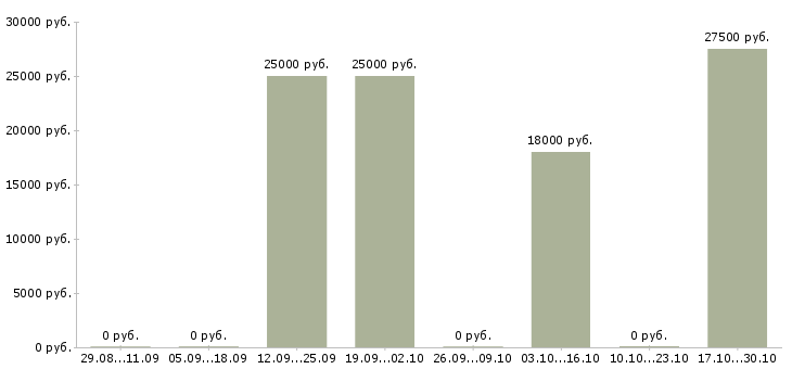 Вакансии менеджер по сопровождению продаж в Обнинске - Медиана зарплат менеджер по сопровождению продаж в Обнинске за 2 месяца