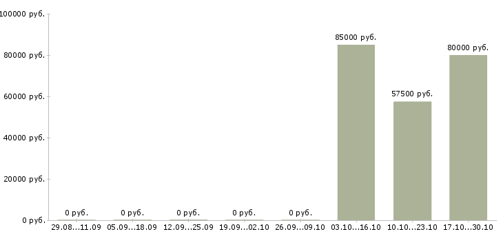Вакансии менеджер телефонных переговоров Якутия - Медиана зарплат менеджер телефонных переговоров Якутия за 2 месяца