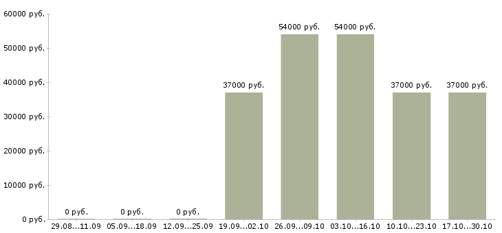 Вакансии оператор еженедельные выплаты в Пскове - Медиана зарплат оператор еженедельные выплаты в Пскове за 2 месяца