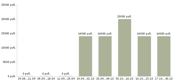 Вакансии оператор информационного центра Бурятия - Медиана зарплат оператор информационного центра Бурятия за 2 месяца