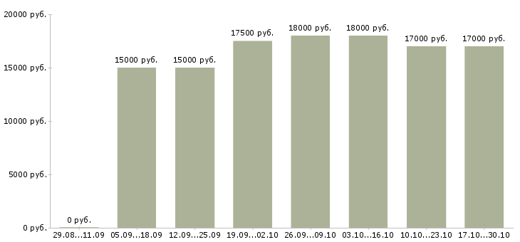Вакансии подработка в сети интернет в Сыктывкаре - Медиана зарплат подработка в сети интернет в Сыктывкаре за 2 месяца