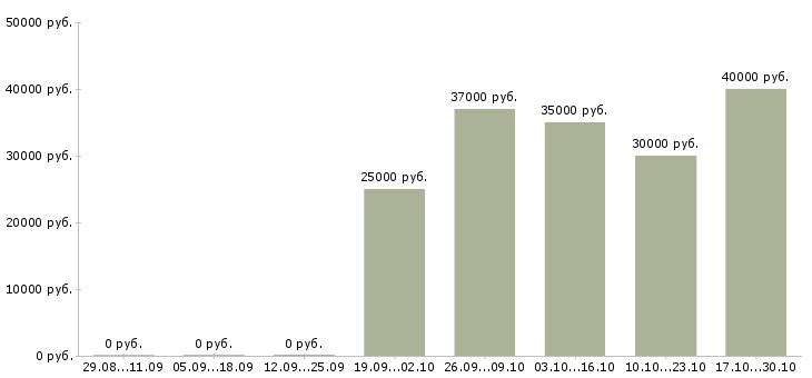 Вакансии помощник в экономический отдел в Москве - Медиана зарплат помощник в экономический отдел в Москве за 2 месяца