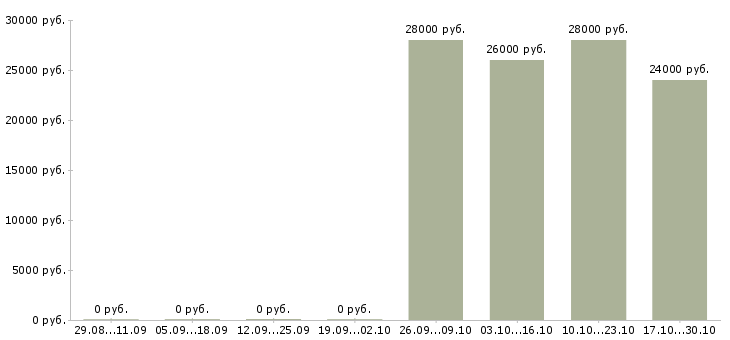 Вакансии помощник менеджера на дому Татарстан - Медиана зарплат помощник менеджера на дому Татарстан за 2 месяца