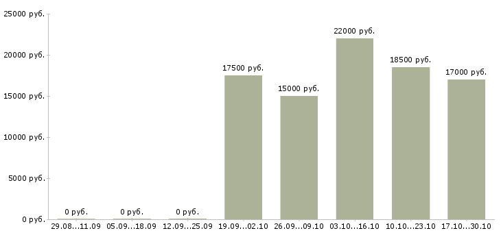Вакансии продавец колбасной продукции Ростов-на-дону - Медиана зарплат продавец колбасной продукции Ростов-на-дону за 2 месяца