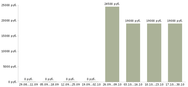 Вакансии продавец товары для дома Йошкар-ола - Медиана зарплат продавец товары для дома Йошкар-ола за 2 месяца