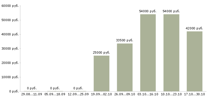 Вакансии рабочие на склад одежды в Химках - Медиана зарплат рабочие на склад одежды в Химках за 2 месяца