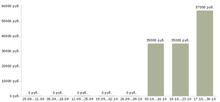 Вакансии рабочий на склад одежды в Дмитрове - Медиана зарплат рабочий на склад одежды в Дмитрове за 2 месяца