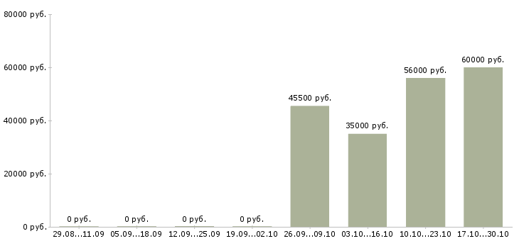 Вакансии рабочий на склад одежды в Костроме - Медиана зарплат рабочий на склад одежды в Костроме за 2 месяца