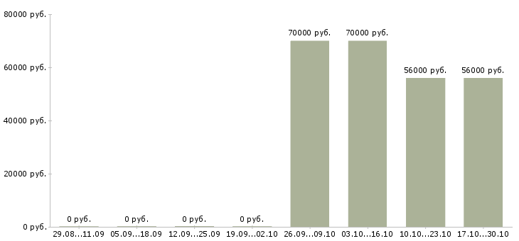 Вакансии рабочий склада одежды в Коломне - Медиана зарплат рабочий склада одежды в Коломне за 2 месяца