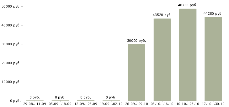 Вакансии руководитель коммерческих проектов в Перми - Медиана зарплат руководитель коммерческих проектов в Перми за 2 месяца