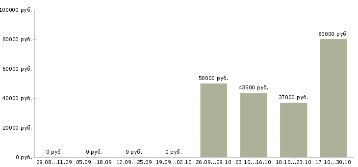 Вакансии руководитель службы контроля качества в Хабаровске - Медиана зарплат руководитель службы контроля качества в Хабаровске за 2 месяца