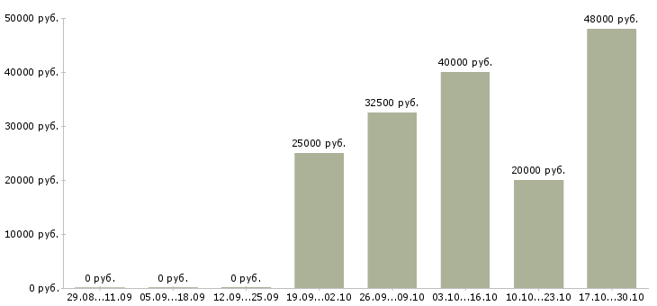 Вакансии сборщики заказов на склад в Екатеринбурге - Медиана зарплат сборщики заказов на склад в Екатеринбурге за 2 месяца