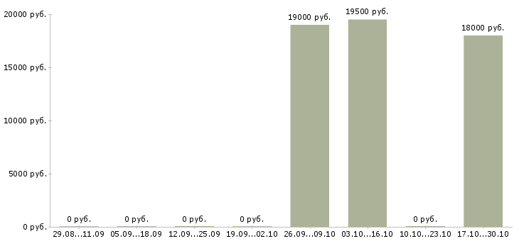 Вакансии сетевой мерчендайзер магазинов Татарстан - Медиана зарплат сетевой мерчендайзер магазинов Татарстан за 2 месяца