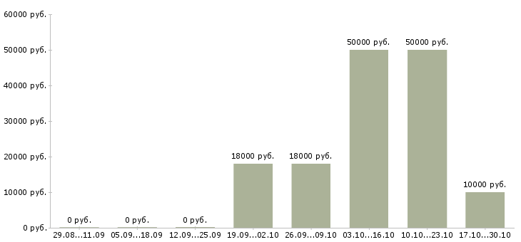 Вакансии сотрудник на удаленное рабочее место Нижний новгород - Медиана зарплат сотрудник на удаленное рабочее место Нижний новгород за 2 месяца