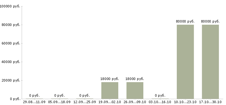 Вакансии сотрудник на удаленное рабочее место в Самаре - Медиана зарплат сотрудник на удаленное рабочее место в Самаре за 2 месяца