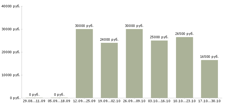 Вакансии сотрудник по обработке заявок в Иваново - Медиана зарплат сотрудник по обработке заявок в Иваново за 2 месяца
