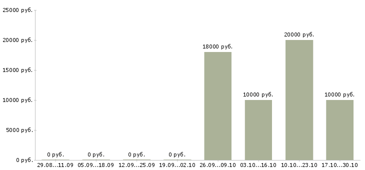 Вакансии сотрудник по обработке заявок в Смоленске - Медиана зарплат сотрудник по обработке заявок в Смоленске за 2 месяца