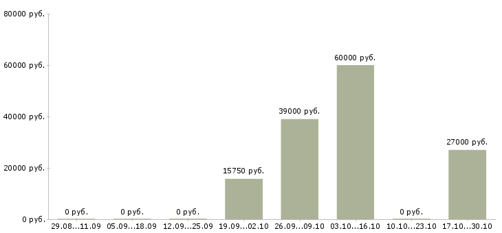 Вакансии сотрудник по обработке заявок в Чебоксарах - Медиана зарплат сотрудник по обработке заявок в Чебоксарах за 2 месяца