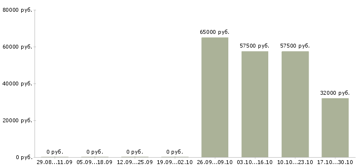 Вакансии специалист в отдел клиентского обслуживания в Екатеринбурге - Медиана зарплат специалист в отдел клиентского обслуживания в Екатеринбурге за 2 месяца